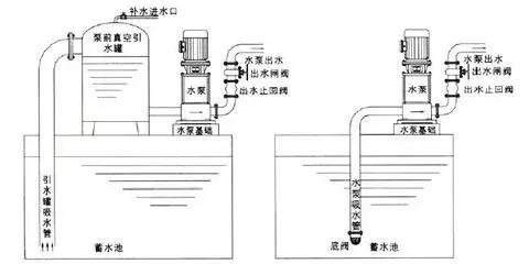 止回閥到底應該安裝在什么位置？你裝對了嗎？